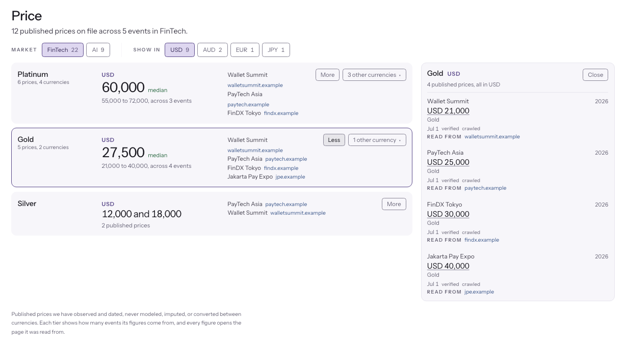 The Price page: sponsorship tiers listed most expensive first, with one tier's full record open in a pane beside the list