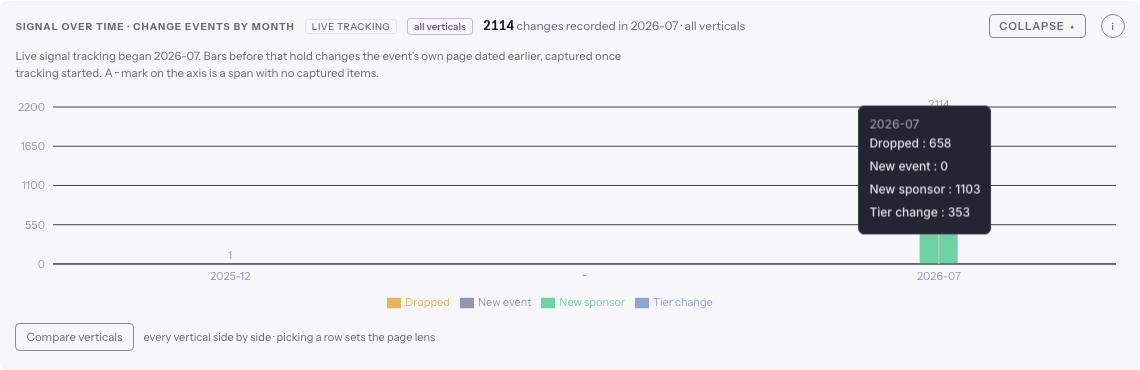 The change-events chart with counts on bars and an axis break